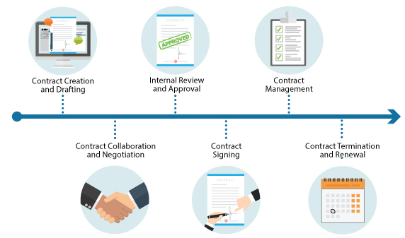 Contract Management