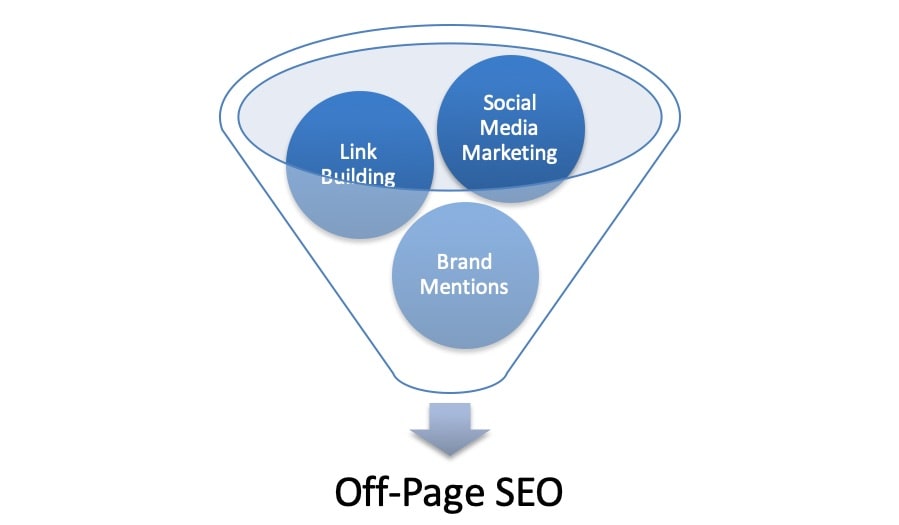 Off Page Optimization 