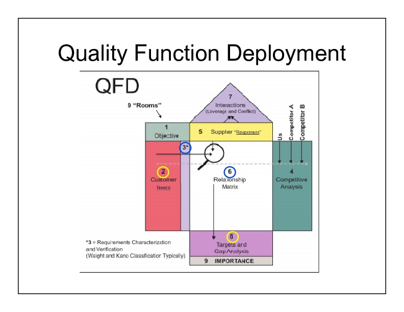  quality function deployment