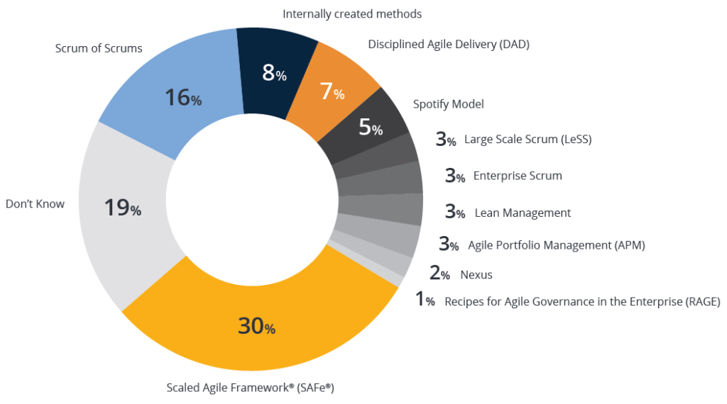 Lean and Agile