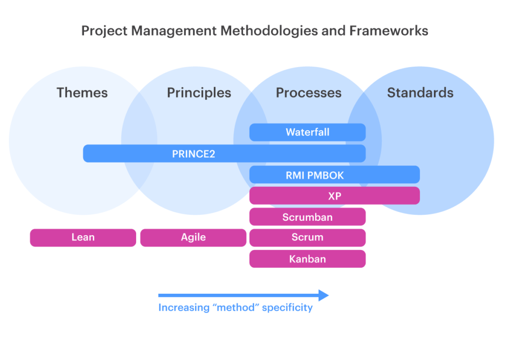 Lean and Agile