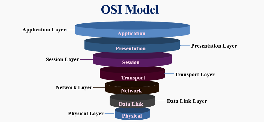 osi layers