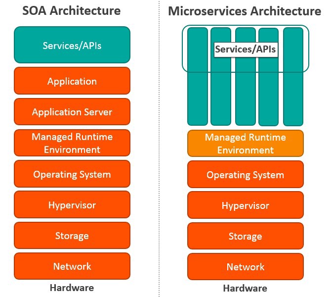 Service Oriented Architecture