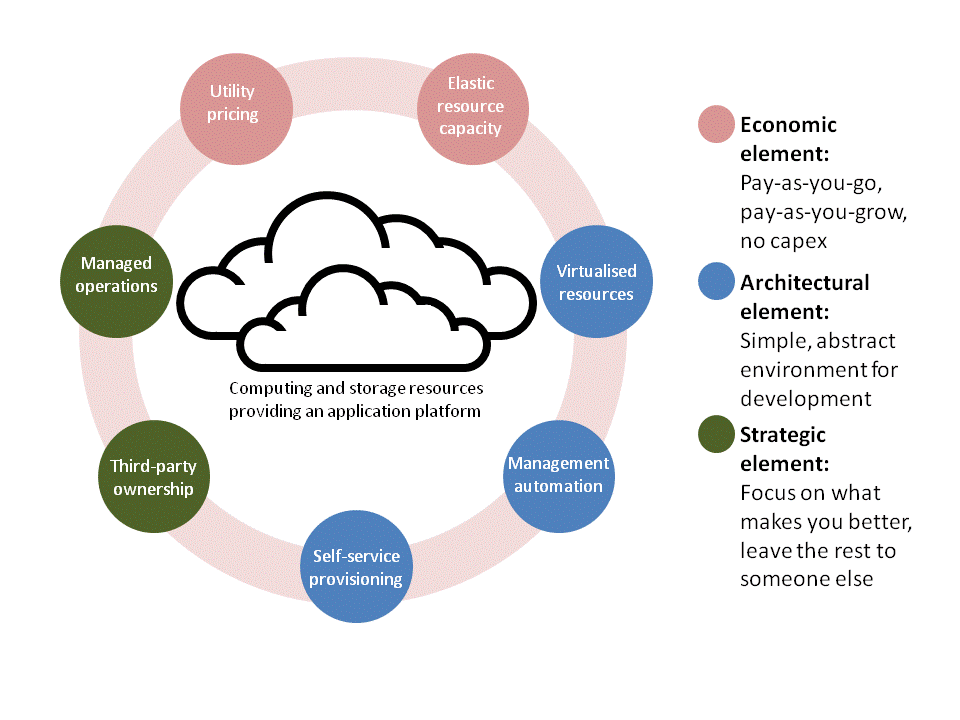 Service Oriented Architecture