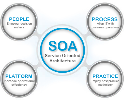 Service Oriented Architecture