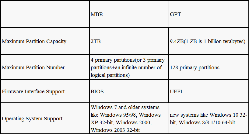 GPT Partition