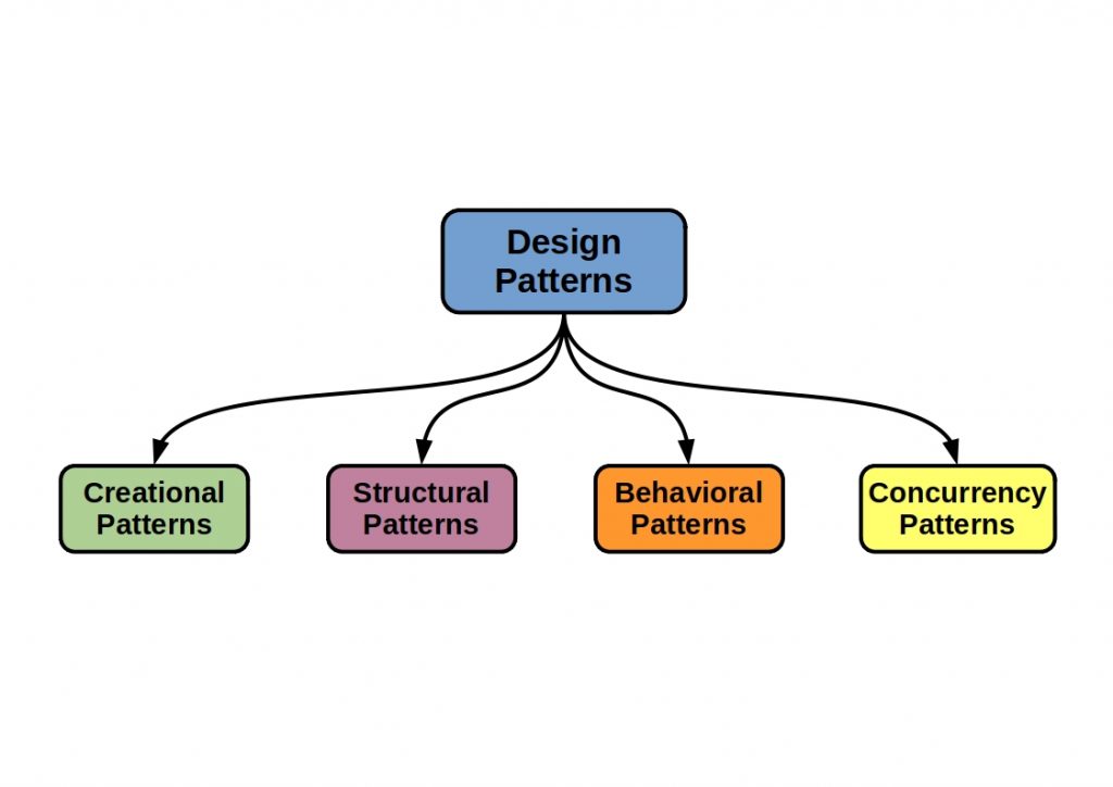 design patterns