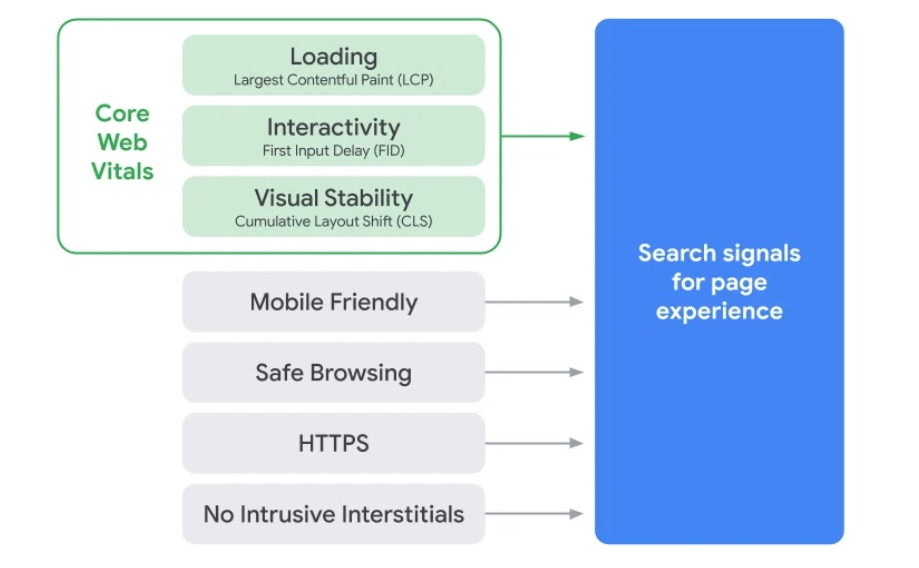 Core Web Vitals 