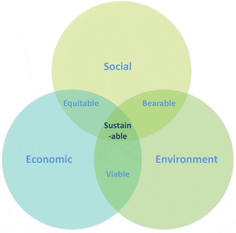 Sustainability