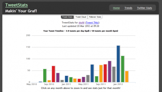 Tweetstats tool