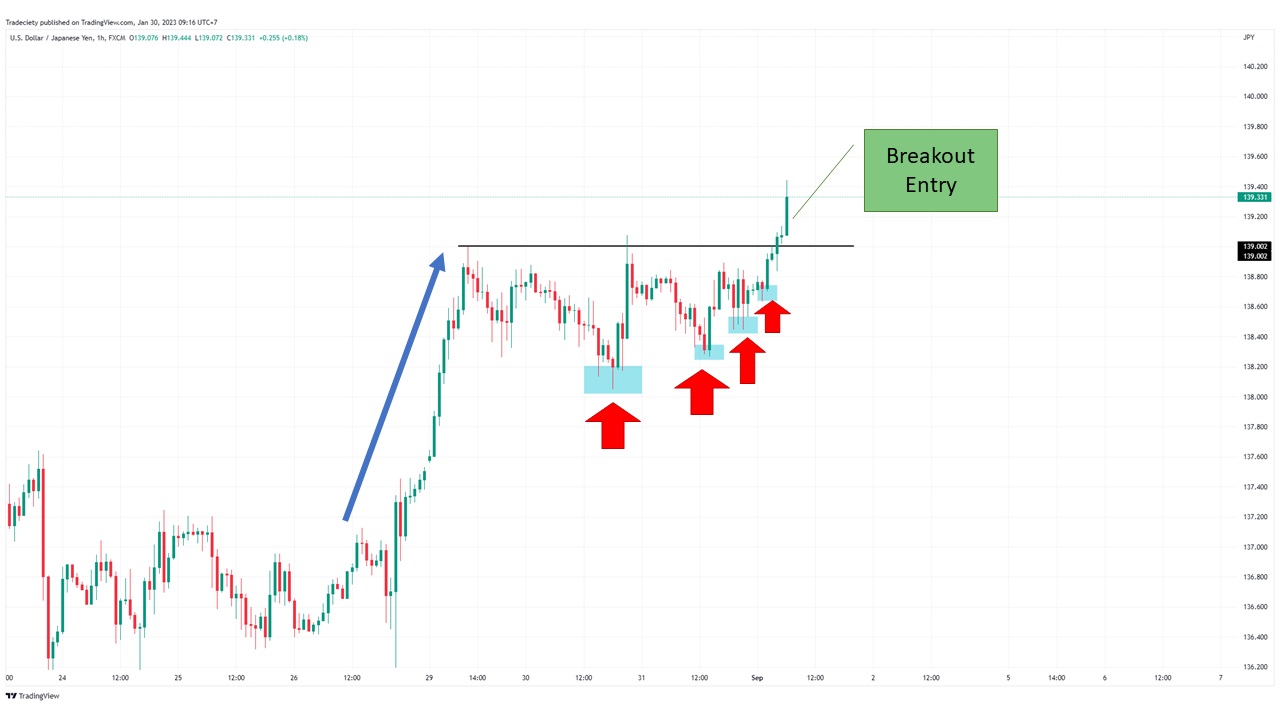 Forex charts