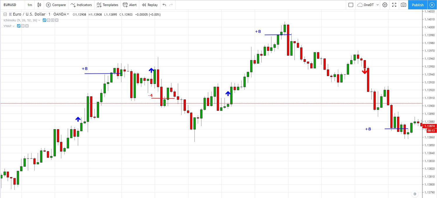 Forex charts