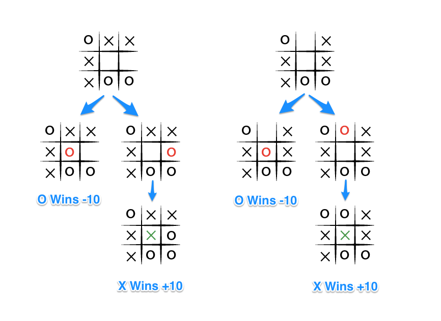 Tic Tac Toe: Why Play?