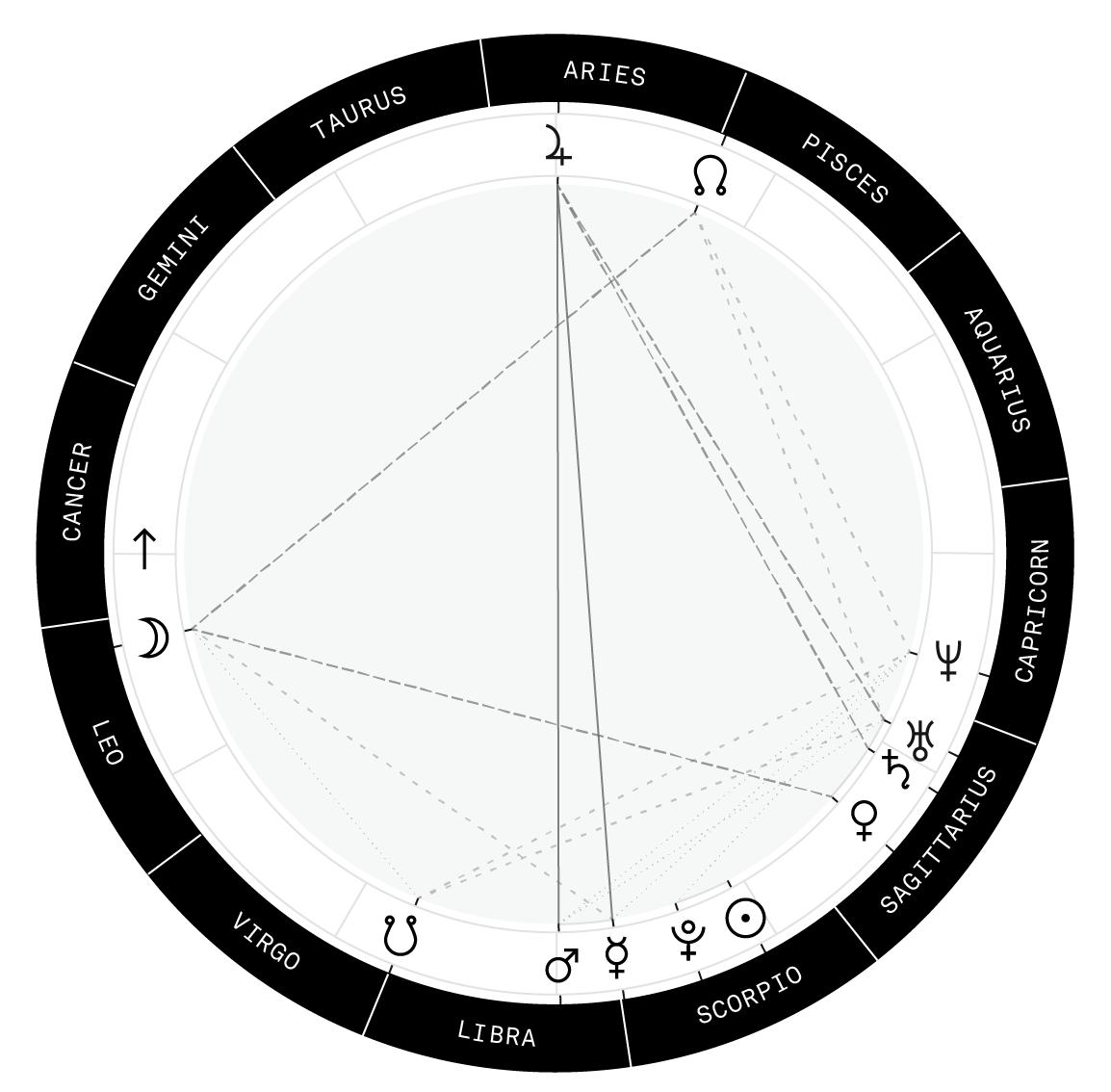 4. Personalized Astrology